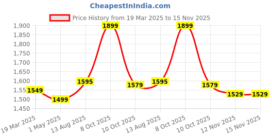 myntra.com Nabaiji By Decathlon Girls Printed Legsuit decathlon Price History Graph from 19 Mar 2025 to 15 Nov 2025