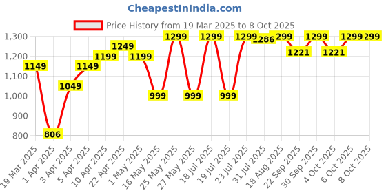 myntra.com Nabaiji By Decathlon Green 1 Other 210 GSM Bath Towel decathlon Price History Graph from 19 Mar 2025 to 7 Oct 2025