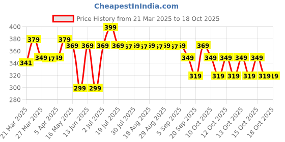 myntra.com Nabaiji By Decathlon Green 1 Other 233 GSM Bath Towel decathlon Price History Graph from 21 Mar 2025 to 17 Oct 2025