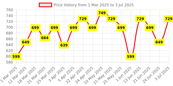 myntra.com Nabaiji By Decathlon Inflatable Pool Ring nabaiji by decathlon Price History Graph from 1 Mar 2025 to 3 Jul 2025