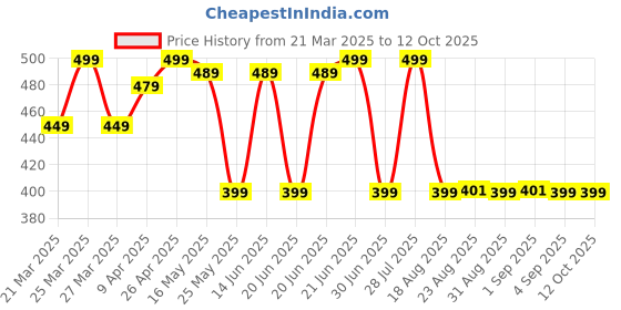 myntra.com Nabaiji By Decathlon Kids Lion Printed Swimming Cap decathlon Price History Graph from 21 Mar 2025 to 11 Oct 2025