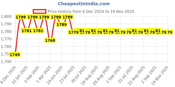 myntra.com Nabaiji By Decathlon  Kids Paddling Pool decathlon Price History Graph from 6 Dec 2024 to 19 Nov 2025