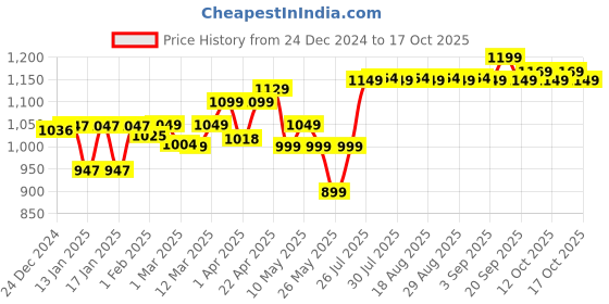 myntra.com Nabaiji By Decathlon Kids Shawl Collar Bath Robe Comes With Belt decathlon Price History Graph from 24 Dec 2024 to 17 Oct 2025
