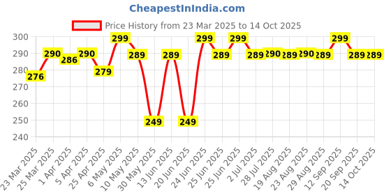 myntra.com Nabaiji By Decathlon Kids Swimming Cap decathlon Price History Graph from 23 Mar 2025 to 14 Oct 2025