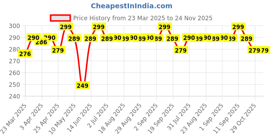 myntra.com Nabaiji By Decathlon Kids Swimming Cap decathlon Price History Graph from 23 Mar 2025 to 23 Nov 2025