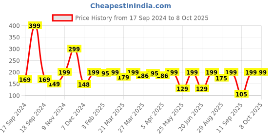 myntra.com Nabaiji By Decathlon Lightweight Foldable Sunglasses Case decathlon Price History Graph from 17 Sep 2024 to 8 Oct 2025