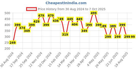 myntra.com Nabaiji By Decathlon Logo Printed Swim Cap decathlon Price History Graph from 30 Aug 2024 to 7 Oct 2025