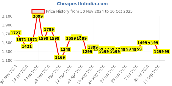 myntra.com Nabaiji By Decathlon Men Anti-Fog Swimming Goggles decathlon Price History Graph from 30 Nov 2024 to 10 Oct 2025