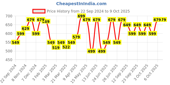 myntra.com Nabaiji By Decathlon Men Backpacks decathlon Price History Graph from 22 Sep 2024 to 8 Oct 2025