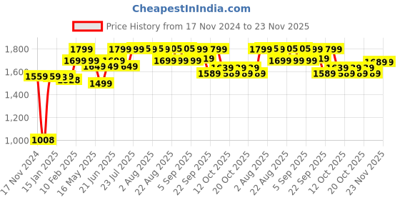 myntra.com Nabaiji By Decathlon Men Black Solid Swimming Shorts decathlon Price History Graph from 17 Nov 2024 to 23 Nov 2025