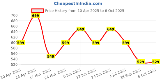 myntra.com Nabaiji By Decathlon Men Blue & Yellow Self Design Pool Flip-Flops decathlon Price History Graph from 10 Apr 2025 to 5 Oct 2025
