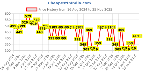 myntra.com Nabaiji By Decathlon Men Manual Pump Swimwear Accessories decathlon Price History Graph from 16 Aug 2024 to 25 Nov 2025