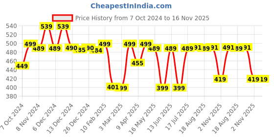 myntra.com Nabaiji By Decathlon Men Pair of 3 Silicone Earplugs Swimwear Accessories decathlon Price History Graph from 7 Oct 2024 to 16 Nov 2025