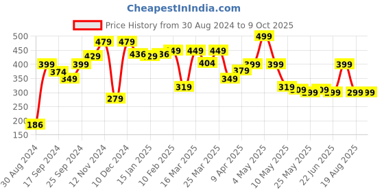 myntra.com Nabaiji By Decathlon Men Polyester Swimming Cap decathlon Price History Graph from 30 Aug 2024 to 8 Oct 2025