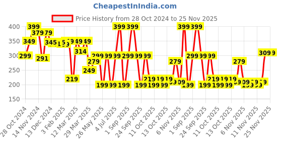 myntra.com Nabaiji By Decathlon Men Polypropylene Nose Clip Swimwear Accessories decathlon Price History Graph from 28 Oct 2024 to 25 Nov 2025