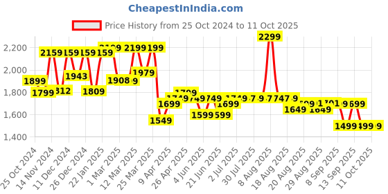 myntra.com Nabaiji By Decathlon Men Printed Swim Bottoms decathlon Price History Graph from 25 Oct 2024 to 11 Oct 2025