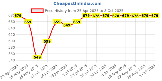 myntra.com Nabaiji By Decathlon Men Printed Swimming Cap decathlon Price History Graph from 25 Apr 2025 to 8 Oct 2025