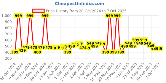 myntra.com Nabaiji By Decathlon Men Rubber Flip Flops decathlon Price History Graph from 28 Oct 2024 to 4 Oct 2025