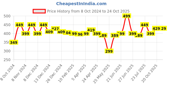 myntra.com Nabaiji By Decathlon Men Set Of 4 Swimming Ear Plug decathlon Price History Graph from 8 Oct 2024 to 23 Oct 2025