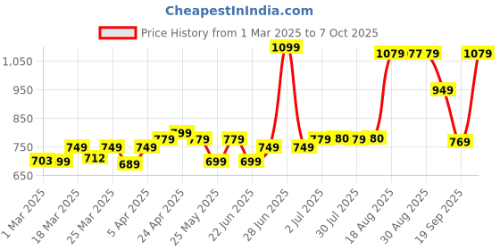 myntra.com Nabaiji By Decathlon Men Solid Swim Briefs decathlon Price History Graph from 1 Mar 2025 to 7 Oct 2025
