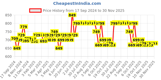 myntra.com Nabaiji By Decathlon Men Swim Bottoms decathlon Price History Graph from 17 Sep 2024 to 30 Nov 2025