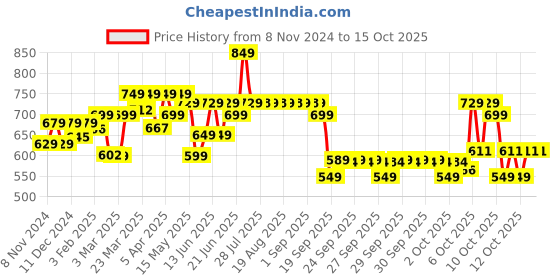 myntra.com Nabaiji By Decathlon Men Swim Bottoms decathlon Price History Graph from 8 Nov 2024 to 14 Oct 2025