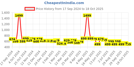 myntra.com Nabaiji By Decathlon Men Swim Cap decathlon Price History Graph from 17 Sep 2024 to 18 Oct 2025