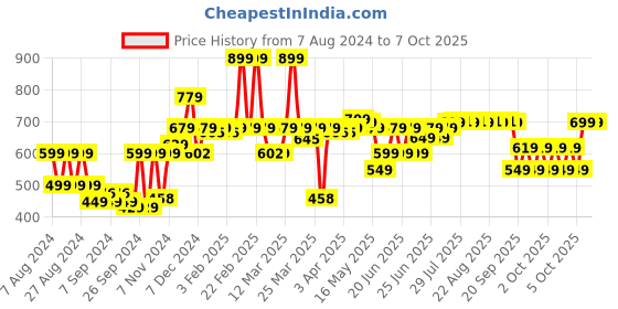 myntra.com Nabaiji By Decathlon Men Ultra-Soft Face Towel decathlon Price History Graph from 7 Aug 2024 to 6 Oct 2025