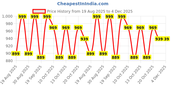 myntra.com Nabaiji By Decathlon Men's Swim Briefs decathlon Price History Graph from 19 Aug 2025 to 4 Dec 2025