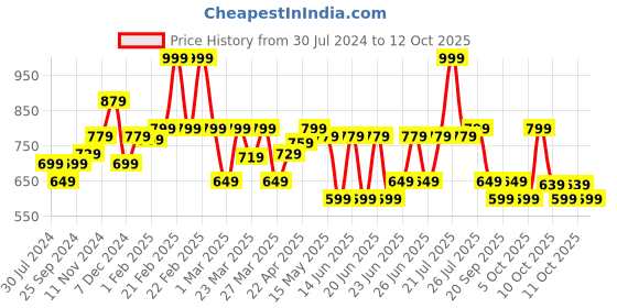 myntra.com Nabaiji By Decathlon Navy Blue Solid 200 GSM Microfibre Face Towel decathlon Price History Graph from 30 Jul 2024 to 11 Oct 2025