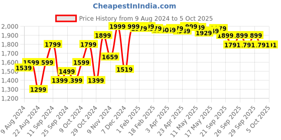 myntra.com Nabaiji By Decathlon One-Piece Printed Swimming Bodysuit decathlon Price History Graph from 9 Aug 2024 to 4 Oct 2025