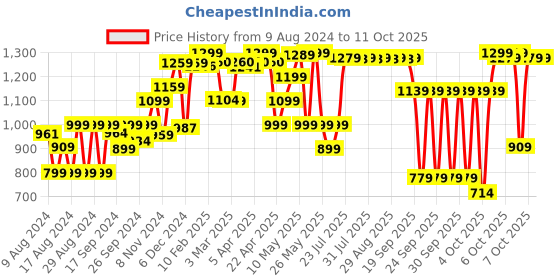myntra.com Nabaiji By Decathlon One-Piece Swimming Dress decathlon Price History Graph from 9 Aug 2024 to 10 Oct 2025