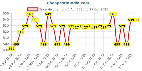 myntra.com Nabaiji By Decathlon Pink 1 Other 170 GSM Bath Towel decathlon Price History Graph from 3 Apr 2025 to 16 Oct 2025