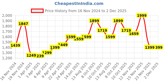 myntra.com Nabaiji By Decathlon Pink Printed Long Sleeve Chlorine Resistant Swimsuit decathlon Price History Graph from 16 Nov 2024 to 2 Dec 2025