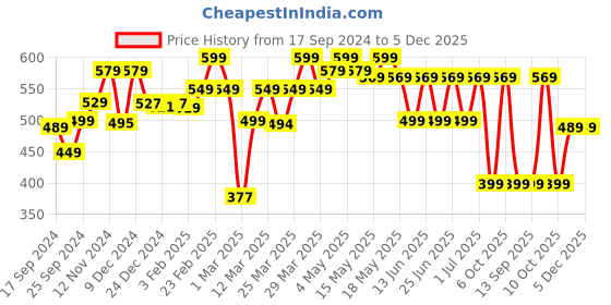 myntra.com Nabaiji By Decathlon Pink Solid Swimming Goggles 8731880 decathlon Price History Graph from 17 Sep 2024 to 5 Dec 2025