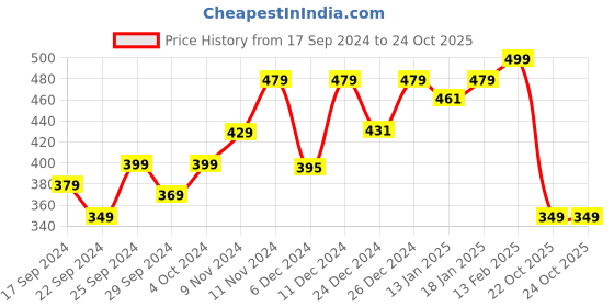 myntra.com Nabaiji By Decathlon Pink Swimming Microfibre Hair Towel decathlon Price History Graph from 17 Sep 2024 to 23 Oct 2025