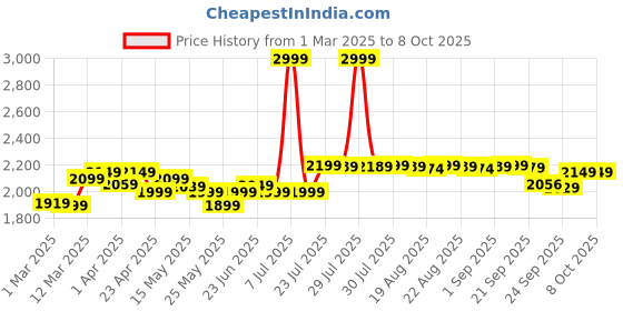 myntra.com Nabaiji By Decathlon Printed Shoulder Straps Bodysuit decathlon Price History Graph from 1 Mar 2025 to 8 Oct 2025