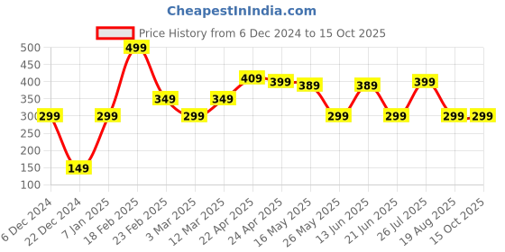 myntra.com Nabaiji By Decathlon Printed Silicone Swimming Cap decathlon Price History Graph from 6 Dec 2024 to 14 Oct 2025