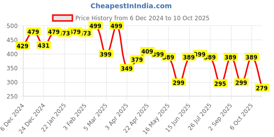 myntra.com Nabaiji By Decathlon Printed Silicone Swimming Cap decathlon Price History Graph from 6 Dec 2024 to 6 Oct 2025