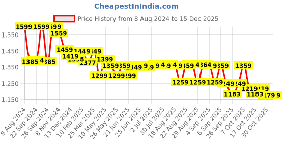 myntra.com Nabaiji By Decathlon Printed Swim Bottoms decathlon Price History Graph from 8 Aug 2024 to 15 Dec 2025