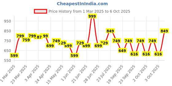 myntra.com Nabaiji By Decathlon Printed Swim Inflatable Pool Ring decathlon Price History Graph from 1 Mar 2025 to 6 Oct 2025