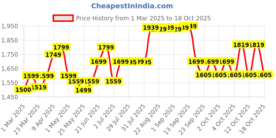 myntra.com Nabaiji By Decathlon Printed Swim Short decathlon Price History Graph from 1 Mar 2025 to 17 Oct 2025