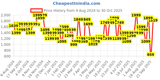 myntra.com Nabaiji By Decathlon Printed Swim T-shirt decathlon Price History Graph from 9 Aug 2024 to 30 Oct 2025