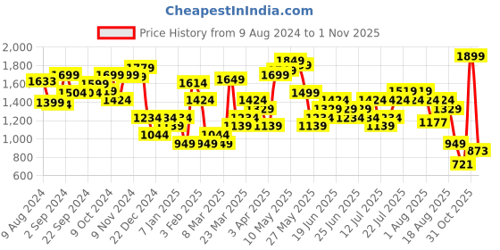myntra.com Nabaiji By Decathlon Printed Swim T-shirt decathlon Price History Graph from 9 Aug 2024 to 31 Oct 2025
