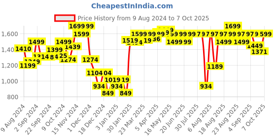 myntra.com Nabaiji By Decathlon Printed Swim T-shirt decathlon Price History Graph from 9 Aug 2024 to 7 Oct 2025
