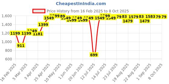 myntra.com Nabaiji By Decathlon Printed Swim Top decathlon Price History Graph from 16 Feb 2025 to 8 Oct 2025