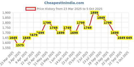 myntra.com Nabaiji By Decathlon Printed Swim Top decathlon Price History Graph from 23 Mar 2025 to 5 Oct 2025
