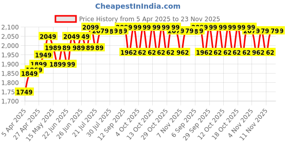 myntra.com Nabaiji By Decathlon Printed SwimDress With Attached Shorts decathlon Price History Graph from 5 Apr 2025 to 23 Nov 2025