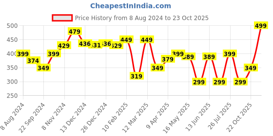 myntra.com Nabaiji By Decathlon Printed Swimming Cap decathlon Price History Graph from 8 Aug 2024 to 23 Oct 2025