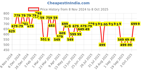 myntra.com Nabaiji By Decathlon Printed Swimming Cap decathlon Price History Graph from 8 Nov 2024 to 8 Oct 2025
